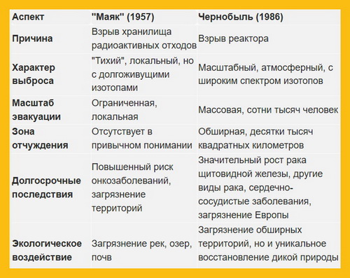 Маяк и Чернобыль ана